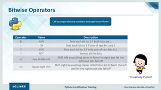 Python Certification Training https://www.edureka.co/python
Bitwise Operators
Let’s compare binary numbers and operate on them!
I’m learning Python!
Operator Name Description
& AND Sets each bit to 1 if both bits are 1
| OR Sets each bit to 1 if one of two bits are 1
^ XOR Sets each bit to 1 if only one of two bits in 1
~ NOT Inverts all the bits
<< Zero fill left shift
Shift left by pushing zeros in from the right and let the
leftmost bits fall off
>> Signed right shift
Shift right by pushing copies of leftmost bit in from the left
and let the rightmost bits fall off
 