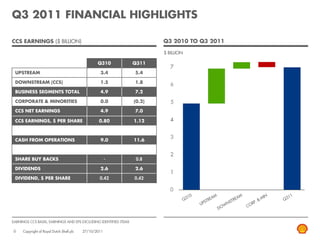 Q3 2011 FINANCIAL HIGHLIGHTS

CCS EARNINGS ($ BILLION)                                                  Q3 2010 TO Q3 2011

                                                                          $ BILLION

                                                 Q310             Q311

 UPSTREAM                                         3.4             5.4

 DOWNSTREAM (CCS)                                 1.5             1.8

 BUSINESS SEGMENTS TOTAL                          4.9             7.2

 CORPORATE & MINORITIES                           0.0             (0.2)

 CCS NET EARNINGS                                 4.9             7.0

 CCS EARNINGS, $ PER SHARE                        0.80            1.12



 CASH FROM OPERATIONS                             9.0             11.6



 SHARE BUY BACKS                                       -           0.8

 DIVIDENDS                                        2.6             2.6

 DIVIDEND, $ PER SHARE                            0.42            0.42




EARNINGS CCS BASIS, EARNINGS AND EPS EXCLUDING IDENTIFIED ITEMS

6    Copyright of Royal Dutch Shell plc   27/10/2011
 