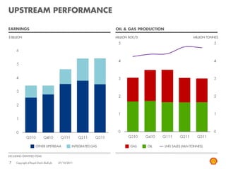 UPSTREAM PERFORMANCE

EARNINGS                                                             OIL & GAS PRODUCTION

$ BILLION                                                            MILLION BOE/D                          MILLION TONNES




                        OTHER UPSTREAM              INTEGRATED GAS           GAS     OIL    LNG SALES (MLN TONNES)


EXCLUDING IDENTIFIED ITEMS

7     Copyright of Royal Dutch Shell plc   27/10/2011
 