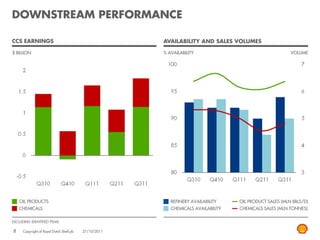 DOWNSTREAM PERFORMANCE

CCS EARNINGS                                            AVAILABILITY AND SALES VOLUMES

$ BILLION                                               % AVAILABILITY                                    VOLUME




    OIL PRODUCTS                                           REFINERY AVAILABILITY    OIL PRODUCT SALES (MLN BBLS/D)
    CHEMICALS                                              CHEMICALS AVAILABILITY   CHEMICALS SALES (MLN TONNES)

EXCLUDING IDENTIFIED ITEMS

8     Copyright of Royal Dutch Shell plc   27/10/2011
 