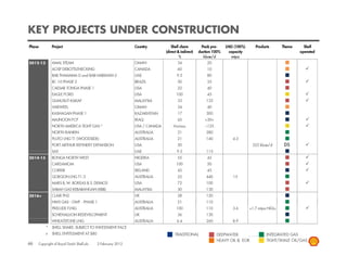 KEY PROJECTS UNDER CONSTRUCTION
Phase         Project                                       Country           Shell share         Peak pro-     LNG (100%)      Products      Theme     Shell
                                                                           (direct & indirect)   duction 100%     capacity                            operated
                                                                                    %               kboe/d         mtpa
2012-13       AMAL STEAM                                    OMAN                   34                20
              AOSP DEBOTTLENECKING                          CANADA                 60                10
              BAB THAMAMA G and BAB HABSHAN-2               UAE                   9.5                80
              BC-10 PHASE 2                                 BRAZIL                 50                35
              CAESAR TONGA PHASE 1                          USA                    22                40
              EAGLE FORD                                    USA                   100                45
              GUMUSUT-KAKAP                                 MALAYSIA               33                135
              HARWEEL                                       OMAN                   34                40
              KASHAGAN PHASE 1                              KAZAKHSTAN             17                300
              MAJNOON FCP                                   IRAQ                   45               >30+
              NORTH AMERICA TIGHT GAS *                     USA / CANADA        Various             ~125
              NORTH RANKIN                                  AUSTRALIA              21                280
              PLUTO LNG T1 (WOODSIDE)                       AUSTRALIA              21                140           4.3
              PORT ARTHUR REFINERY EXPANSION                USA                    50                                         325 kboe/d       DS
              SAS                                           UAE                   9.5
                                                                                  95                 115
2014-15       BONGA NORTH WEST                              NIGERIA                55                45
              CARDAMOM                                      USA                   100                50
              CORRIB                                        IRELAND                45                45
              GORGON LNG T1-3                               AUSTRALIA              25                440           15
              MARS B, W. BOREAS & S. DEIMOS
                    ,                                       USA                    72                100
              SABAH GAS KEBABANGAN (KBB)                    MALAYSIA               30                130
2016+         CLAIR PH2                                     UK                     28                120
              NWS GAS - GWF - PHASE 1                       AUSTRALIA              21                110
              PRELUDE FLNG                                  AUSTRALIA             100                110           3.6       +1.7 mtpa NGLs
              SCHIEHALLION REDEVELOPMENT                    UK                     36                130
              WHEATSTONE LNG                                AUSTRALIA             6.4                260           8.9
          *   SHELL SHARE: SUBJECT TO INVESTMENT PACE
          +   SHELL ENTITLEMENT AT $80                                           TRADITIONAL               DEEPWATER                  INTEGRATED GAS
                                                                                                           HEAVY OIL & EOR            TIGHT/SHALE OIL/GAS
46   Copyright of Royal Dutch Shell plc   2 February 2012
 