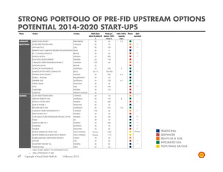 STRONG PORTFOLIO OF PRE-FID UPSTREAM OPTIONS
POTENTIAL 2014-2020 START-UPS
Phase            Project                                    Country             Shell share        Peak pro-     LNG (100%) Theme   Shell
                                                                            (direct & indirect)   duction 100%     capacity       operated
                                                                                     %               kboe/d         mtpa
CONCEPT          ABADI FLNG PHASE 1                         INDONESIA               30                65            2.5
SELECTION        AOSP DEBOTTLENECKING                       CANADA                  60                55
                 APPOMATTOX                                 USA                     80                100
                 BASRAH GAS COMPANY REHAB & REJUVENATION IRAQ                       44                 0
                 BC-10
                 BC 10 MASSA (PHASE 3)                      BRAZIL                  50                20
                 BONGA NORTH                                NIGERIA                 55                200
                 BOSI FIELD DEVELOPMENT                     NIGERIA                 44                130
                 CARMON CREEK EXPANSION PHASE 2             CANADA                 100                40
                 GERONGGONG                                 BRUNEI                  50
                 GORGON T4 EXPANSION                        AUSTRALIA               25                250            5
                 MAJNOON FFD/WEST QURNA FFD                 IRAQ                 45/15              100-200
                 NIGERIA NLNG TRAIN 7                       NIGERIA                 26                220           8.4
                 PEARLS - KHAZAR                            KAZAKHSTAN              55                50
                 SUNRISE LNG                                AUSTRALIA               34                120           4.1
                 TUKAU TIMUR                                MALAYSIA                50                40
                 VITO                                       USA                     55                100
                 ZABAZABA                                   NIGERIA                 50                135
                 ZAEDYUS                                    FRENCH GUIANA           45
DESIGN           AOSP DEBOTTLENECKING                       CANADA                  60                20
                 ARROW ENERGY LNG                           AUSTRALIA               50                170            8
                 BONGA SOUTH WEST                           NIGERIA                 44                200
                 BOKOR PHASE 3                              MALAYSIA                40                30
                 BROWSE (BCT) LNG                           AUSTRALIA               20                310           >10
                 CARMON CREEK EXPANSION PH 1                CANADA                 100                40
                 ERHA NORTH PH 3                            NIGERIA                 44                40
                 FORCADOS YOKRI INTEGRATED PROJECT (FYIP)   NIGERIA                 30                100
                 FRAM                                       UK                      28                35
                 GBARAN UBIE PH 2                           NIGERIA                 30                200
                 LINNORM                                    NORWAY                  30                50
                 MALIKAI                                    MALAYSIA                35                60
                 NORTH AMERICAN TIGHT GAS*                  USA/CANADA          Various              >400                          Various   TRADITIONAL
                 NORTH AMERICAN LIQUIDS RICH SHALES*        USA/CANADA          Various              ~175                                    DEEPWATER
                 RABAB HARWEEL INTEGRATED PROJECT           OMAN                    34                40                                     HEAVY OIL & EOR
                 STONES
                    N                                       USA
                                                              A                     35                45
                                                                                                      4
                                                                                                                                             INTEGRATED GAS
                 SOUTHERN SWAMP AG                          NIGERIA                 30                85
                 TEMPA ROSSA                                ITALY                   25                45                                     TIGHT/SHALE OIL/GAS
             *   SHELL SHARE: SUBJECT TO INVESTMENT PACE
             +   SHELL ENTITLEMENT AT $80

47      Copyright of Royal Dutch Shell plc       2 February 2012
 