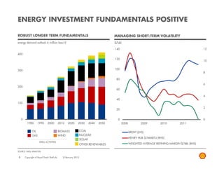 ENERGY INVESTMENT FUNDAMENTALS POSITIVE

ROBUST LONGER TERM FUNDAMENTALS                                                         MANAGING SHORT-TERM VOLATILITY
energy demand outlook in million boe/d                                                  $/bbl

                                                                                        140                                                         12
400
                                                                                        120
                                                                                                                                                    10


300                                                                                     100
                                                                                                                                                    8

                                                                                         80
                                                                                                                                                    6
200
                                                                                         60

                                                                                                                                                    4
                                                                                         40
100
                                                                                                                                                    2
                                                                                         20


    0                                                                                     0                                                         0
          1980       1990      2000          2010   2020      2030        2040   2050         2008            2009       2010         2011

               OIL                           BIOMASS              COAL                               BRENT (LHS)
               GAS                           WIND                 NUCLEAR
                                                                                                     HENRY HUB $/MMBTU (RHS)
                                                                  SOLAR
                       SHELL ACTIVITIES
                                                                  OTHER RENEWABLES                   WEIGHTED AVERAGE REFINING MARGIN $/BBL (RHS)

SOURCE: SHELL ANALYSIS


6       Copyright of Royal Dutch Shell plc      2 February 2012
 