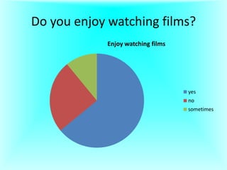 Do you enjoy watching films?
Enjoy watching films

yes
no

sometimes

 