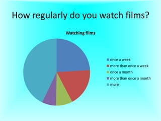 How regularly do you watch films?
Watching films

once a week
more than once a week
once a month
more than once a month
more

 