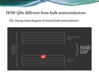 HOW QDs different from bulk semiconductors:
The Energy band diagram of normal bulk semiconductor
 