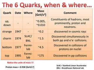 Quark Date Where
Mass
[GeV/c2]
Comment
up,
down
- -
~0.005,
~0.010
Constituents of hadrons, most
prominently, proton and
neutrons.
strange 1947 - ~0.2 discovered in cosmic rays
charm 1974
SLAC/
BNL
~1.5
Discovered simultaneously in
both pp and e+e- collisions.
bottom 1977
Fermi-
lab
~4.5
Discovered in collisions of
protons on nuclei
top 1995
Fermi-
lab
~175 Discovered in pp collisions
Notice the units of mass !!!
SLAC = Stanford Linear Accelerator
BNL = Brookhaven National LabProton mass = 0.938 [GeV/c2]
 