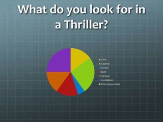 What do you look for in 
a Thriller? 
Crime 
Suspense 
Comedy 
Death 
Fast pace 
Investigation 
Other (please state) 
 