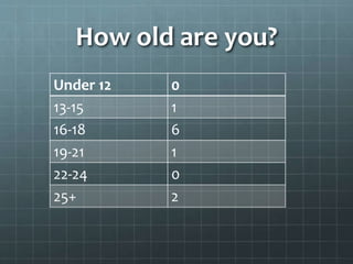 How old are you? 
Under 12 0 
13-15 1 
16-18 6 
19-21 1 
22-24 0 
25+ 2 
 