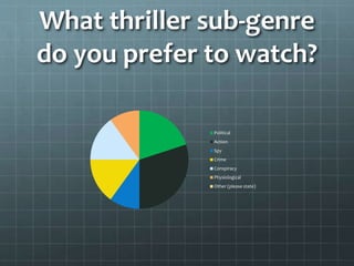 What thriller sub-genre 
do you prefer to watch? 
Political 
Action 
Spy 
Crime 
Conspiracy 
Physiological 
Other (please state) 
 