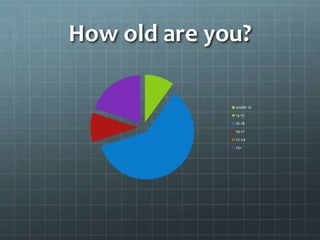 How old are you? 
under 12 
13-15 
16-18 
19-21 
22-24 
25+ 
 