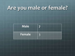 Are you male or female? 
Male 7 
Female 3 
 