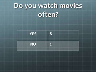 Do you watch movies 
often? 
YES 8 
NO 2 
 