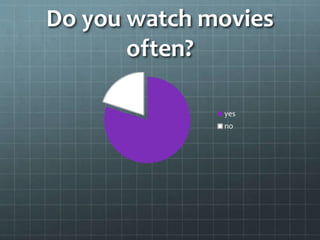 Do you watch movies 
often? 
yes 
no 
 