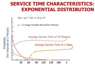 SERVICE TIME CHARACTERISTICS:
EXPONENTIAL DISTRIBUTION
Probability
(forIntervalsof1Minute)
30 60 90 120 150 180
Average Service Time of 1 Hour
Average Service Time of 20 Minutes
X
MinutePerServedNumberAverageμ
0μ0,for xμef(x) μx

 
 