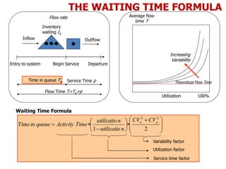 Average flow
time T
Theoretical Flow Time
Utilization 100%
Increasing
Variability
Waiting Time Formula
Service time factor
Utilization factor
Variability factor







 








21
22
pa CVCV
nutilizatio
nutilizatio
TimeActivityqueueinTime
Inflow Outflow
Inventory
waiting Iq
Entry to system DepartureBegin Service
Time in queue Tq Service Time p
Flow Time T=Tq+p
Flow rate
THE WAITING TIME FORMULA
 