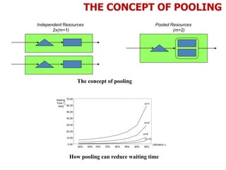 THE CONCEPT OF POOLING
Independent Resources
2x(m=1)
Pooled Resources
(m=2)
The concept of pooling
How pooling can reduce waiting time
0.00
10.00
20.00
30.00
40.00
50.00
60.00
70.00
60% 65%
m=1
m=2
m=5
m=10
70% 75% 80% 85% 90% 95%
Waiting
Time Tq
[sec]
Utilization u
 