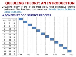 QUEUEING THEORY: AN INTRODUCTION
 Queuing theory is one of the most widely used quantitative analysis
techniques. The three basic components are: Arrivals, Service facilities &
Actual waiting line
7:00 7:10 7:20 7:30 7:40 7:50 8:00
Patient
Arrival
Time
Service
Time
1
2
3
4
5
6
7
8
9
10
11
12
0
5
10
15
20
25
30
35
40
45
50
55
4
4
4
4
4
4
4
4
4
4
4
4
A SOMEWHAT ODD SERVICE PROCESS
 