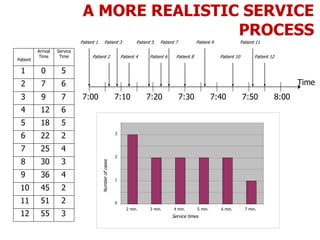 Patient
Arrival
Time
Service
Time
1
2
3
4
5
6
7
8
9
10
11
12
0
7
9
12
18
22
25
30
36
45
51
55
5
6
7
6
5
2
4
3
4
2
2
3
Time
7:10 7:20 7:30 7:40 7:50 8:007:00
Patient 1 Patient 3 Patient 5 Patient 7 Patient 9 Patient 11
Patient 2 Patient 4 Patient 6 Patient 8 Patient 10 Patient 12
0
1
2
3
2 min. 3 min. 4 min. 5 min. 6 min. 7 min.
Service times
Numberofcases
A MORE REALISTIC SERVICE
PROCESS
 