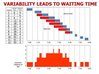 7:00 7:10 7:20 7:30 7:40 7:50
Inventory
(Patients at
lab)
5
4
3
2
1
0
8:00
7:00 7:10 7:20 7:30 7:40 7:50 8:00
Wait time
Service time
Patient
Arrival
Time
Service
Time
1
2
3
4
5
6
7
8
9
10
11
12
0
7
9
12
18
22
25
30
36
45
51
55
5
6
7
6
5
2
4
3
4
2
2
3
VARIABILITY LEADS TO WAITING TIME
 