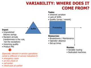 Input:
• Unpredicted
Volume swings
• Random arrivals
(randomness is the rule,
not the exception)
• Incoming quality
• Product Mix
Resources:
• Breakdowns / Maintenance
• Operator absence
• Set-up times
Tasks:
• Inherent variation
• Lack of SOPs
• Quality (scrap / rework)
Routes:
• Variable routing
• Dedicated machines
Buffer
Processing
Especially relevant in service operations
(what is different in service industries?):
• emergency room
• air-line check in
• call center
• check-outs at cashier
VARIABILITY: WHERE DOES IT
COME FROM?
 