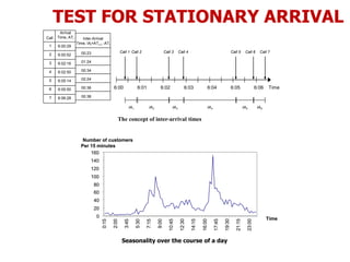 TEST FOR STATIONARY ARRIVAL
Call
Arrival
Time, ATi
1
2
3
4
5
6
7
6:00:29
6:00:52
6:02:16
6:02:50
6:05:14
6:05:50
6:06:28
Time6:01 6:02 6:03 6:04 6:05 6:066:00
Call 1
The concept of inter-arrival times
Call 2 Call 3 Call 4 Call 5 Call 6 Call 7
IA1 IA2 IA3 IA4 IA5 IA6
Inter-Arrival
Time, IAi=ATi+1 -ATi
00:23
01:24
00:34
02:24
00:36
00:38
0
20
40
60
80
100
120
140
160
0:15
2:00
3:45
5:30
7:15
9:00
10:45
12:30
14:15
16:00
17:45
19:30
21:15
23:00
Seasonality over the course of a day
Time
Number of customers
Per 15 minutes
0
20
40
60
80
100
120
140
160
0:15
2:00
3:45
5:30
7:15
9:00
10:45
12:30
14:15
16:00
17:45
19:30
21:15
23:00
Time
Number of customers
Per 15 minutes
 