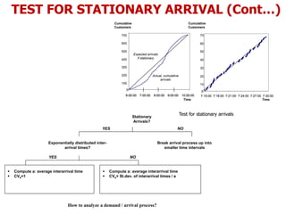 TEST FOR STATIONARY ARRIVAL (Cont…)
Test for stationary arrivals
0
6:00:00 7:00:00 8:00:00 9:00:00 10:00:00
0
100
200
300
400
500
600
700
Cumulative
Customers
6:00:00 7:00:00 8:00:00 9:00:00 10:00:006:00:00 7:00:00 8:00:00 9:00:00 10:00:00
Time
Expected arrivals
if stationary
Actual, cumulative
arrivals
Test for stationary arrivals
0
7:15:00 7:18:00 7:21:00 7:24:00 7:27:00 7:30:00
0
10
20
30
40
50
60
70
7:15:00 7:18:00 7:21:00 7:24:00 7:27:00 7:30:00
Time
Cumulative
Customers
Stationary
Arrivals?
How to analyze a demand / arrival process?
YES NO
Break arrival process up into
smaller time intervals
YES
Exponentially distributed inter-
arrival times?
NO
 Compute a: average interarrival time
 CVa=1
 Compute a: average interarrival time
 CVa= St.dev. of interarrival times / a
 