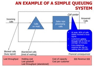 Blocked calls
(busy signal)
Abandoned calls
(tired of waiting)
Calls
on Hold
Sales reps
processing
calls
Answered
Calls
Incoming
calls
Call center
Financial consequences
Lost throughput Holding cost
Lost goodwill
Lost throughput (abandoned)
$$$ Revenue $$$Cost of capacity
Cost per customer
 At peak, 80% of calls
dialed received a busy
signal.
 Customers getting
through had to wait on
average 10 minutes
 Extra telephone
expense per day for
waiting was $25,000.
AN EXAMPLE OF A SIMPLE QUEUING
SYSTEM
 