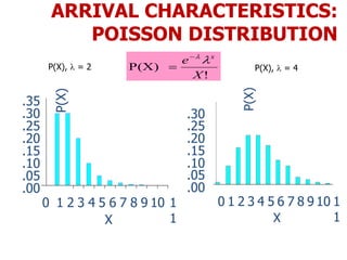 ARRIVAL CHARACTERISTICS:
POISSON DISTRIBUTION
!
P(X)
X
e x


.00
.05
.10
.15
.20
.25
.30
.35
0 1 2 3 4 5 6 7 8 9 10 1
1X
P(X)P(X),  = 2
.00
.05
.10
.15
.20
.25
.30
0 1 2 3 4 5 6 7 8 9 10 1
1X
P(X)
P(X),  = 4
 