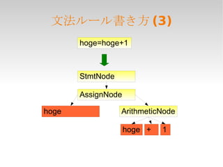 構文解析（狭義）(1) トークン列を解析して抽象構文木に変換する 