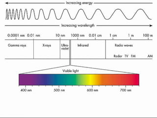 Notes - Radiation Electromagnetic