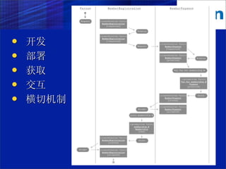    开发
   部署
   获取
   交互
   横切机制
 