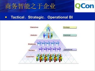 商务智能之于企业
   Tactical、Strategic、Operational BI
 