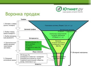 Воронка продаж