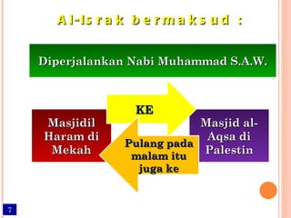 Al-Israk bermaksud : Diperjalankan Nabi Muhammad S.A.W. Masjidil Haram di Mekah Masjid al-Aqsa di Palestin KE Pulang pada malam itu juga ke 7 