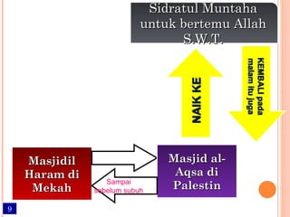 9 Masjidil Haram di Mekah Masjid al-Aqsa di Palestin Sidratul Muntaha untuk bertemu Allah S.W.T. NAIK KE KEMBALI pada malam itu juga Sampai sebelum subuh 