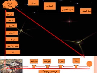 عيسى دان يحي يوسف ادريس هارون موسى ادم ابراهيم مدينه مدين طورسينا بيت الحم بيت المعمور سدراة المنتهى المستوى عرش  باتو–فرايستيوا فرينته صلاة 