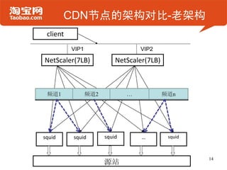 CDN节点的架构对比-老架构
 client
          VIP1                     VIP2

NetScaler(7LB)             NetScaler(7LB)



 频道1             频道2   频道      …            频道n




squid     squid        squid       …         squid



                                                     14
                       源站
 