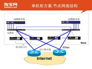 单机柜方案:节点网络结构


  LVS服务器                      LVS服务器




交换机



                                       Rack
      低功耗刀片               6Gbps
                出口路由器



               Internet
 