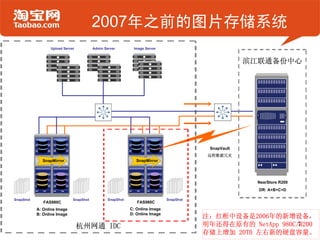 2007年之前的图片存储系统
                 Upload Server          Admin Server        Image Server


                                                                                                     滨江联通备份中心




                                                                                         SnapVault
                                                                                         远程数据冗灾
             SnapMirror                                       SnapMirror




                                                                                                       NearStore R200
                                                                                                       DR: A+B+C+D

SnapShot                     SnapShot           SnapShot                     SnapShot
              FAS980C                                         FAS980C
           A: Online Image                                 C: Online Image
                                                           D: Online Image
           B: Online Image
                                                                                        注：红框中设备是2006年的新增设备，
                                 杭州网通 IDC                                               明年还得在原有的 NetApp 980C/R200
                                                                                                             7
                                                                                        存储上增加 20TB 左右新的硬盘容量。
 