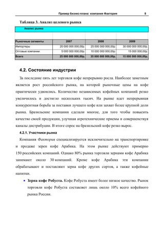 Пример бизнес-плана: компания Фактория                         8


  Таблица 3. Анализ целевого рынка
        Анализ рынка



Рыночные сегменты               2007                   2008                   2009
Импортеры                   20 000 000 000,00р.   25 000 000 000,00р.   30 000 000 000,00р.
Оптовые компании             5 000 000 000,00р.   10 000 000 000,00р.         15 000 000,00р.
Всего                       25 000 000 000,00р.   35 000 000 000,00р.   15 000 000 000,00р.




  4.2. Состояние индустрии
  За последние пять лет торговля кофе непрерывно росла. Наиболее заметным
является рост российского рынка, на которой рыночные цены на кофе
практически удвоились. Количество независимых кофейных компаний резко
увеличилось и достигло нескольких тысяч. На рынке идет непрерывная
конкурентная борьба за поставки лучшего кофе или захват более крупной доли
рынка. Бразильские компании сделали многое, для того чтобы повысить
качество своей продукции, улучшая агротехнические приемы и совершенствуя
каналы дистрибуции. В итоге спрос на бразильский кофе резко вырос.
  4.2.1. Участники рынка

  Компания Фактория специализируется исключительно на транспортировке
и продаже зерен кофе Арабика. На этом рынке действуют примерно
150 российских компаний. Однако 80% рынка торговли зернами кофе Арабика
занимают       около   30 компаний.     Кроме     кофе        Арабика   эти     компании
обрабатывают и поставляют зерна кофе других сортов, а также кофейные
напитки.
          Зерна кофе Робуста. Кофе Робуста имеет более низкое качество. Рынок
          торговли кофе Робуста составляет лишь около 10% всего кофейного
          рынка России.
 