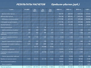 РЕЗУЛЬТАТЫ РАСЧЕТОВ                            Прибыли-убытки (руб.)
               Строка                2-3.2007     2кв.       3кв.       4кв.     2008 год     2009 год    2010 год     1.2011
                                                 2007г.     2007г.     2007г.

 Валовый объем продаж                                                               794 180     905 043    1 081 934    93 524

Чистый объем продаж                                                                 794 180     905 043    1 081 934    93 524

 Материалы и комплектующие                                                          717 756     817 472      976 990    84 396

Суммарные прямые издержки                                                           717 756     817 472      976 990    84 396

Валовая прибыль                                                                      76 425      87 572      104 944     9 127

Налог на имущество                                    72         35

 Административные издержки                170        260        265       271         1 137       1 212        1 285       111

  Зарплата административного              172        263        268       274         1 150       1 226        1 299       112
персонала

  Зарплата производственного              759      1 159      1 184      1 210        5 072       5 408        5 732       493
персонала

 Зарплата маркетингового персонала        114        174        178       181           761         811          860        74

Суммарные постоянные издержки            1 215     1 855      1 895      1 937        8 119       8 657        9 177       789

 Амортизация                                      33 174     20 188      5 416

 Проценты по кредитам                                                                13 475      14 700        1 225

Суммарные непроизводственные                      33 174     20 188      5 416       13 475      14 700        1 225
издержки

 Убытки предыдущих периодов                                                           6 579       6 579        6 579       548

Прибыль до выплаты налога               -1 215    -35 101    -22 118    -7 353       54 831      64 215       94 542     8 338

Налогооблагаемая прибыль                                                             48 800      57 636       87 963     7 790

 Налог на прибыль                                                                    11 712      13 833       21 111     1 870

Чистая прибыль                         -1 215    -35 101    -22 118    -7 353       43 119      50 382       73 431     6 469
 