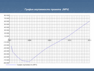 График окупаемости проекта (NPV)
 