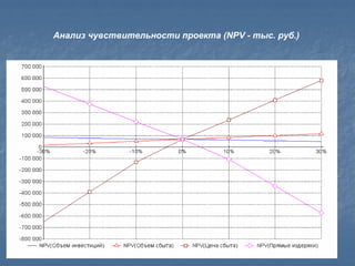 Анализ чувствительности проекта (NPV - тыс. руб.)
 