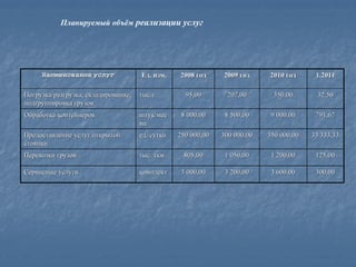 Планируемый объём реализации услуг




     Наименование услуг              Ед. изм.    2008 год     2009 год     2010 год      1.2011

Погрузка/разгрузка, складирование,   тыс.т         95,00       207,00       350,00       32,50
подгруппировка грузов
Обработка контейнеров                штук/мес     8 000,00     8 500,00     9 000,00     791,67
                                     яц
Предоставление услуг открытой        ед./сутки   250 000,00   300 000,00   350 000,00   33 333,33
стоянки
Перевозки грузов                     тыс. ткм     805,00       1 050,00     1 200,00     125,00

Сервисные услуги                     комплект     3 000,00     3 200,00     3 600,00     300,00
 