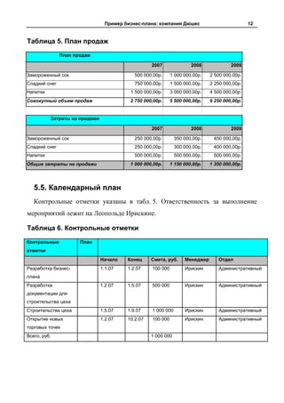 Пример бизнес-плана: компания Дюшес                           12


Таблица 5. План продаж
               План продаж

                                                  2007               2008             2009

Замороженный сок                           500 000,00р.     1 000 000,00р.   2 500 000,00р.
Сладкий снег                               750 000,00р.     1 500 000,00р.   2 250 000,00р.
Напитки                                  1 500 000,00р.     3 000 000,00р.   4 500 000,00р.
Совокупный объем продаж                  2 750 000,00р.     5 500 000,00р.   9 250 000,00р.


          Затраты на продажи

                                                  2007               2008             2009

Замороженный сок                           250 000,00р.       350 000,00р.    450 000,00р.
Сладкий снег                               250 000,00р.       300 000,00р.    400 000,00р.
Напитки                                    500 000,00р.       500 000,00р.    500 000,00р.
Общие затраты на продажи                 1 000 000,00р.     1 150 000,00р.   1 350 000,00р.




   5.5. Календарный план
   Контрольные отметки указаны в табл. 5. Ответственность за выполнение
мероприятий лежит на Леопольде Ирискине.

Таблица 6. Контрольные отметки
Контрольные           План
отметки
                               Начало   Конец     Смета, руб.     Менеджер      Отдел
Разработка бизнес-             1.1.07   1.2.07    100 000         Ирискин       Административный
плана
Разработка                     1.2.07   1.5.07    500 000         Ирискин       Административный
документации для
строительства цеха
Строительства цеха             1.5.07   1.9.07    1 000 000       Ирискин       Административный
Открытие новых                 1.2.07   10.2.07   100 000         Ирискин       Административный
торговых точек
Всего, руб.                                       1 000 000
 