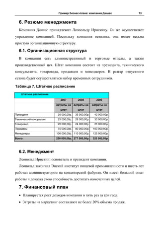 Пример бизнес-плана: компания Дюшес        13


  6. Резюме менеджмента
  Компания Дюшес принадлежит Леопольду Ирискину. Он же осуществляет
управление компанией. Поскольку компания невелика, она имеет весьма
простую организационную структуру.

  6.1. Организационная структура
  В компании есть административный и торговые отделы, а также
производственный цех. Штат компании состоит из президента, технического
консультанта, товароведа, продавцов и менеджеров. В разгар отпускного
сезона будет осуществляться набор временных сотрудников.

Таблица 7. Штатное расписание
    Штатное расписание

                             2007          2008           2009
                          Затраты на Затраты на        Затраты на
                             штат          штат          штат
Президент                  30 000,00р.   35 000,00р.    40 000,00р.
Технический консультант    25 000,00р.   28 000,00р.    30 000,00р.
Товаровед                  20 000,00р.   24 000,00р.    25 000,00р.
Продавец                   75 000,00р.   80 000,00р.   100 000,00р.
Менеджеры                 100 000,00р. 110 000,00р.    125 000,00р.
Всего:                    250 000,00р. 277 000,00р.    320 000,00р.




  6.2. Менеджмент
  Леопольд Ирискин: основатель и президент компании.
  Леопольд закончил Энский институт пищевой промышленности и шесть лет
работал администратором на кондитерской фабрике. Он имеет большой опыт
работы и доказал свою способность достигать намеченных целей.

  7. Финансовый план
     Планируется рост доходов компании в пять раз за три года.
     Затраты на маркетинг составляют не более 20% объема продаж.
 