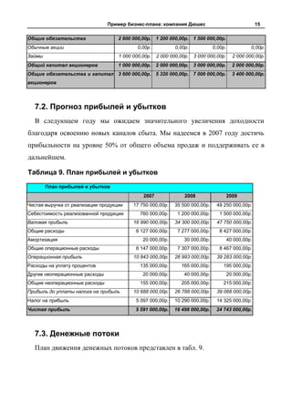 Пример бизнес-плана: компания Дюшес                                   15

Общие обязательства                 2 600 000,00р. 1 200 000,00р. 1 500 000,00р.
Обычные акции                               0,00р.           0,00р.            0,00р.             0,00р.
Займы                               1 000 000,00р.   2 000 000,00р.   3 000 000,00р.      2 000 000,00р.
Общий капитал акционеров            1 000 000,00р. 2 000 000,00р. 3 000 000,00р.          2 000 000,00р.
Общие обязательства и капитал 3 600 000,00р. 5 320 000,00р. 7 000 000,00р.                3 400 000,00р.
акционеров




  7.2. Прогноз прибылей и убытков
  В следующем году мы ожидаем значительного увеличения доходности
благодаря освоению новых каналов сбыта. Мы надеемся в 2007 году достичь
прибыльности на уровне 50% от общего объема продаж и поддерживать ее в
дальнейшем.

Таблица 9. План прибылей и убытков
        План прибылей и убытков
                                              2007               2008                   2009
Чистая выручка от реализации продукции    17 750 000,00р.    35 500 000,00р.    49 250 000,00р.
Себестоимость реализованной продукции        760 000,00р.     1 200 000,00р.      1 500 000,00р.
Валовая прибыль                           16 990 000,00р.    34 300 000,00р.    47 750 000,00р.
Общие расходы                              6 127 000,00р.     7 277 000,00р.      8 427 000,00р.
Амортизация                                   20 000,00р.        30 000,00р.            40 000,00р.
Общие операционные расходы                 6 147 000,00р.     7 307 000,00р.      8 467 000,00р.
Операционная прибыль                      10 843 000,00р.    26 993 000,00р.    39 283 000,00р.
Расходы на уплату процентов                  135 000,00р.      165 000,00р.        195 000,00р.
Другие неоперационные расходы                 20 000,00р.        40 000,00р.            20 000,00р.
Общие неоперационные расходы                 155 000,00р.      205 000,00р.        215 000,00р.
Прибыль до уплаты налога на прибыль       10 688 000,00р.    26 788 000,00р.    39 068 000,00р.
Налог на прибыль                           5 097 000,00р.    10 290 000,00р.    14 325 000,00р.
Чистая прибыль                             5 591 000,00р.   16 498 000,00р.     24 743 000,00р.




  7.3. Денежные потоки
  План движения денежных потоков представлен в табл. 9.
 