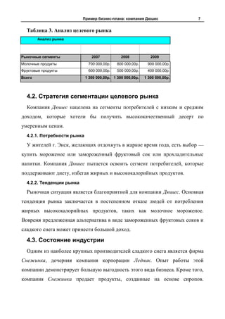 Пример бизнес-плана: компания Дюшес                7


  Таблица 3. Анализ целевого рынка
        Анализ рынка



Рыночные сегменты               2007            2008            2009
Молочные продукты             700 000,00р.    800 000,00р.    900 000,00р.
Фруктовые продукты            600 000,00р.    500 000,00р.    400 000,00р.
Всего                        1 300 000,00р. 1 300 000,00р.   1 300 000,00р.




  4.2. Стратегия сегментации целевого рынка
  Компания Дюшес нацелена на сегменты потребителей с низким и средним
доходом, которые хотели бы получить высококачественный десерт по
умеренным ценам.
  4.2.1. Потребности рынка

  У жителей г. Энск, желающих отдохнуть в жаркое время года, есть выбор —
купить мороженое или замороженный фруктовый сок или прохладительные
напитки. Компания Дюшес пытается освоить сегмент потребителей, которые
поддерживают диету, избегая жирных и высококалорийных продуктов.
  4.2.2. Тенденции рынка

  Рыночная ситуация является благоприятной для компании Дюшес. Основная
тенденция рынка заключается в постепенном отказе людей от потребления
жирных высококалорийных продуктов, таких как молочное мороженое.
Вовремя предложенная альтернатива в виде замороженных фруктовых соков и
сладкого снега может принести большой доход.

  4.3. Состояние индустрии
  Одним из наиболее крупных производителей сладкого снега является фирма
Снежинка, дочерняя компания корпорации Ледник. Опыт работы этой
компании демонстрирует большую выгодность этого вида бизнеса. Кроме того,
компания Снежинка продает продукты, созданные на основе сиропов.
 