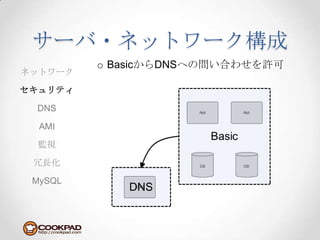 サーバ・ネットワーク構成BasicからDNSへの問い合わせを許可ネットワークセキュリティDNSAMI監視冗長化MySQL